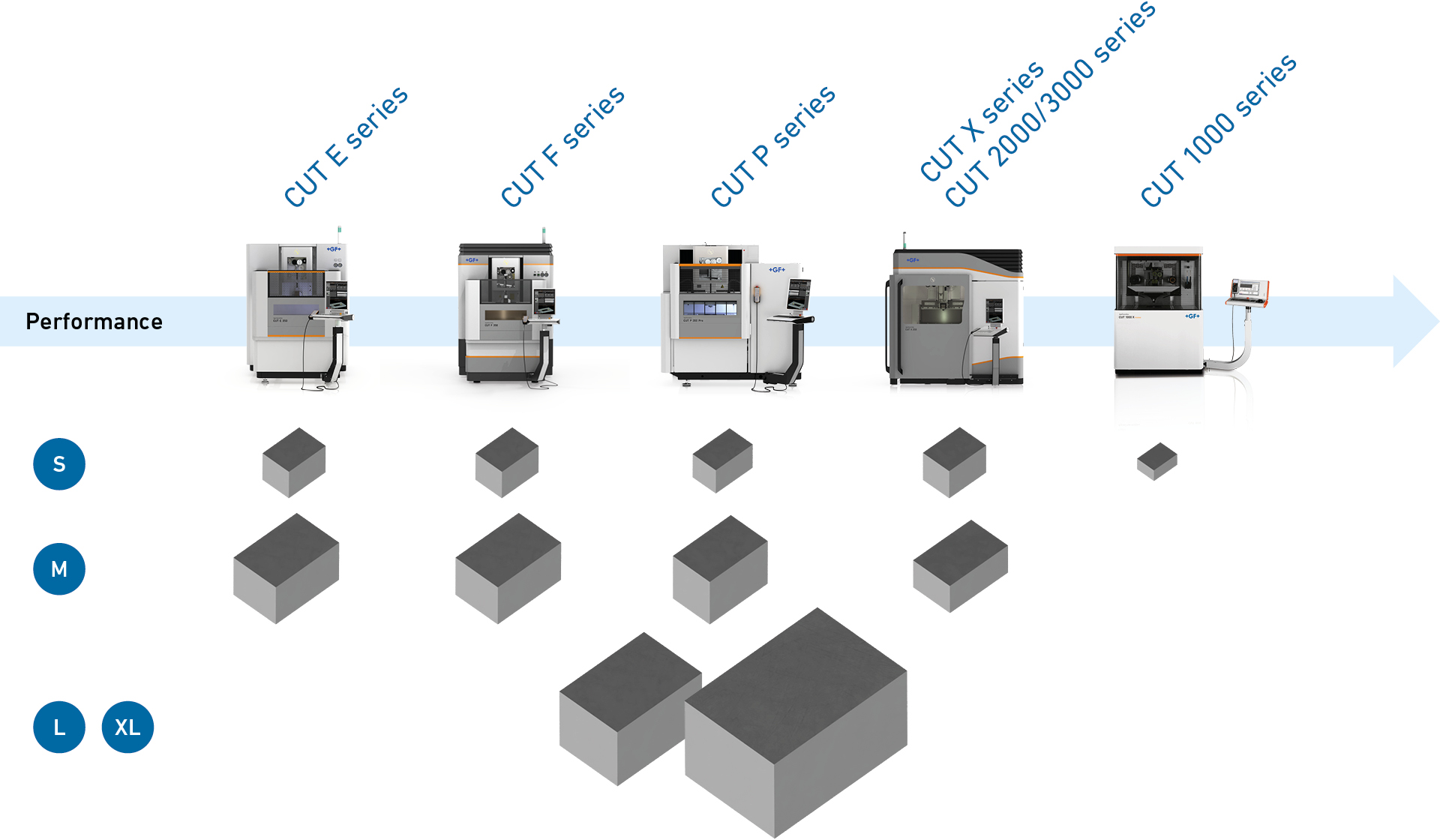 présentation de la gamme de machines