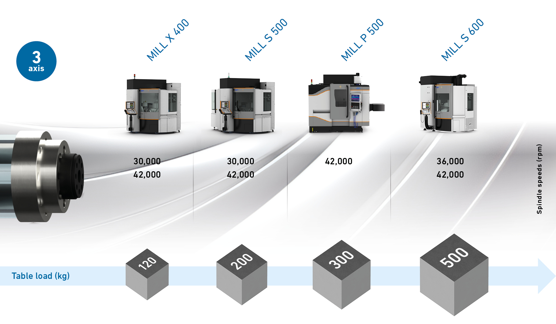 3 axis range