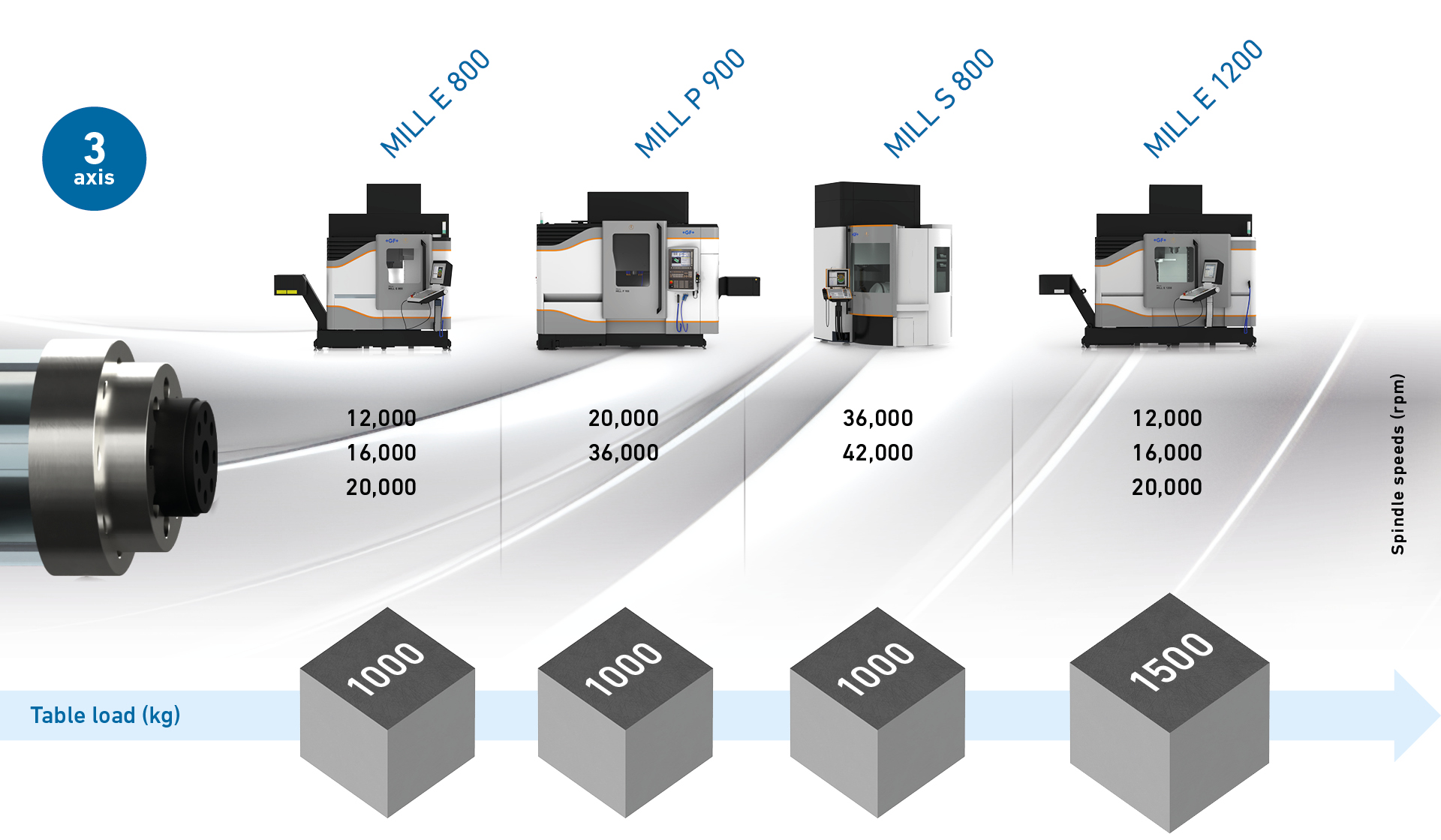 3 axis range