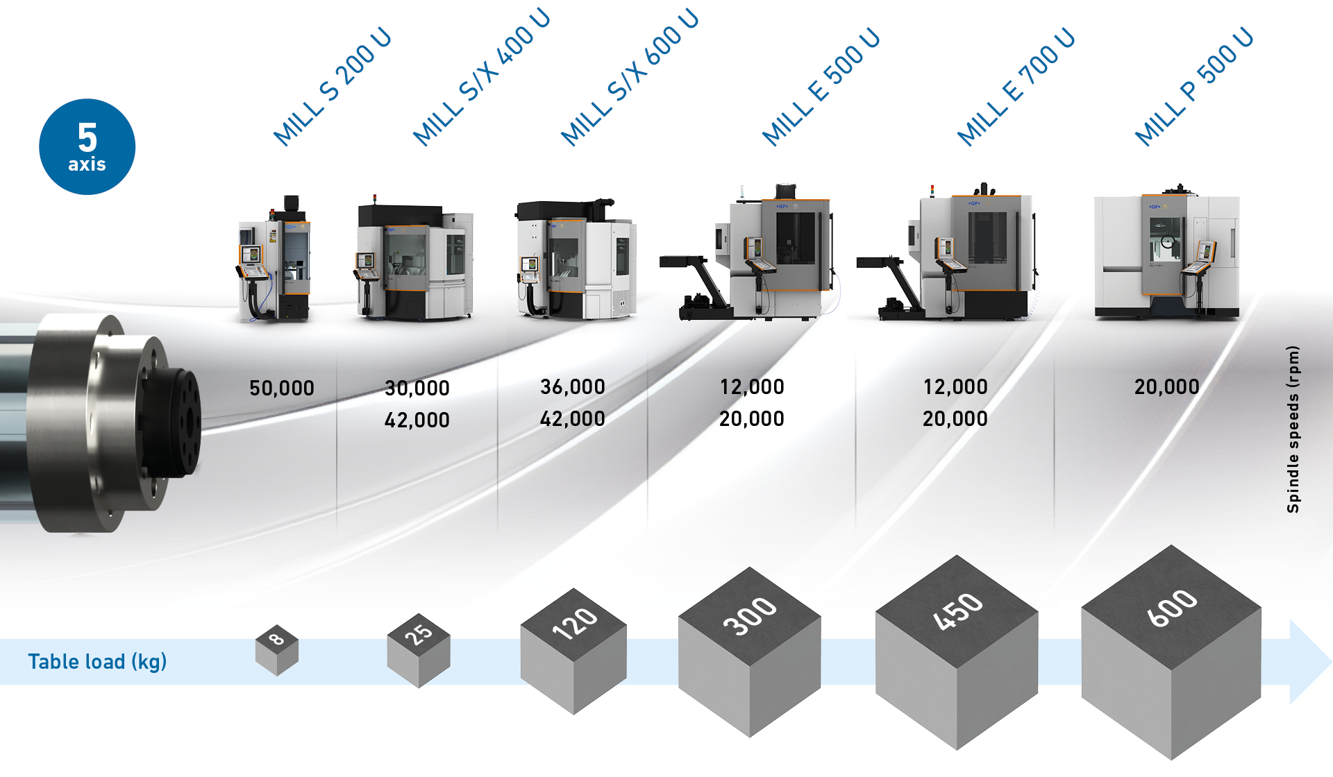 5 axis range