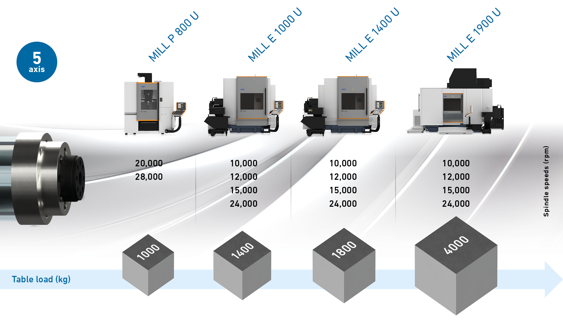 5 axis range